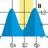 Carry Inlet tide chart for Wednesday, December 8, 2021