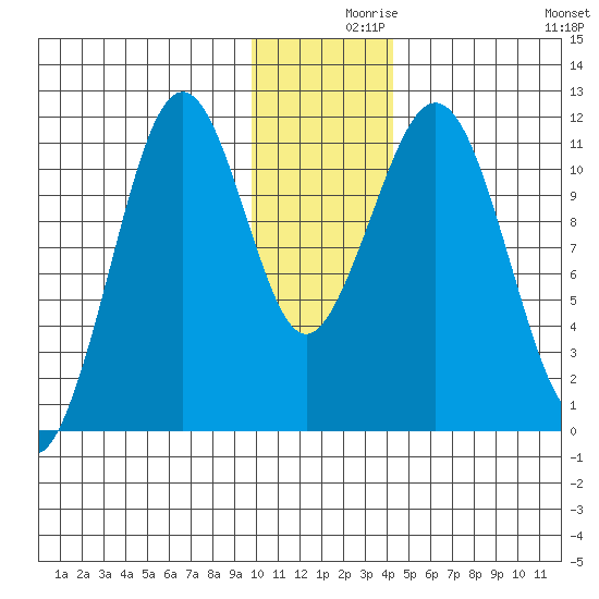 Carry Inlet tide chart for Thursday, December 9, 2021