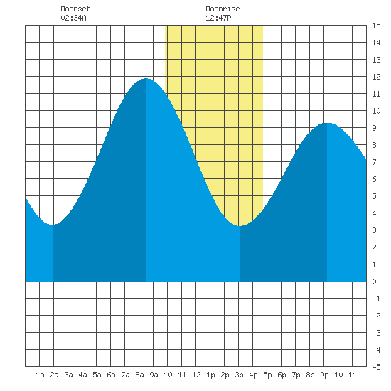 Carry Inlet tide chart for Monday, January 10, 2022