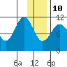 Carry Inlet tide chart for Monday, January 10, 2022