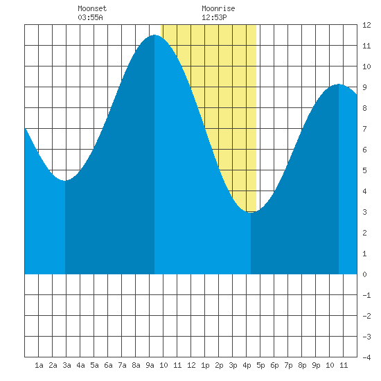 Carry Inlet tide chart for Tuesday, January 11, 2022