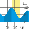 Carry Inlet tide chart for Tuesday, January 11, 2022