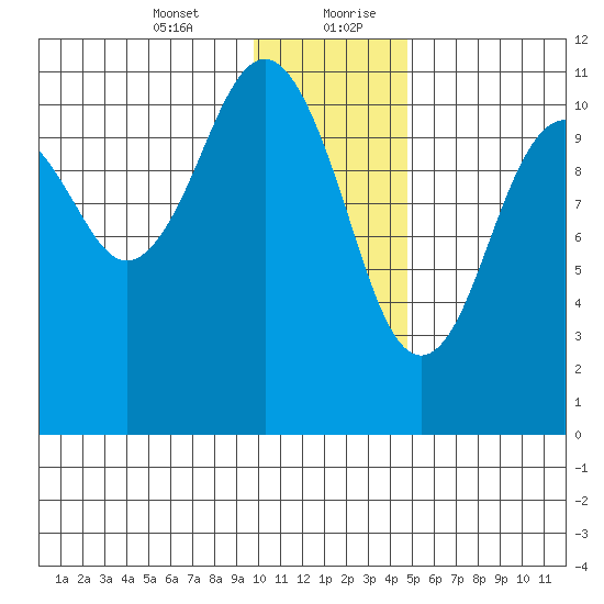 Carry Inlet tide chart for Wednesday, January 12, 2022