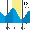 Carry Inlet tide chart for Wednesday, January 12, 2022