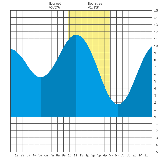 Carry Inlet tide chart for Thursday, January 13, 2022