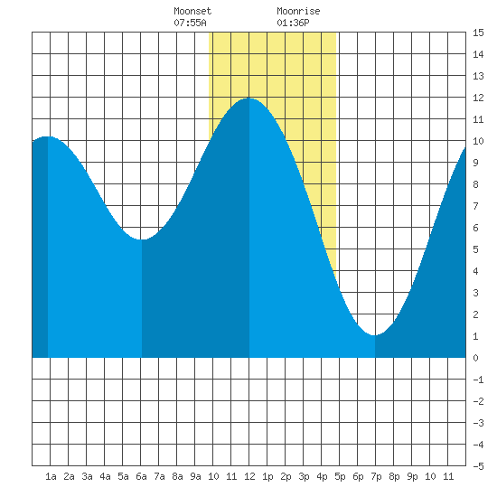 Carry Inlet tide chart for Friday, January 14, 2022