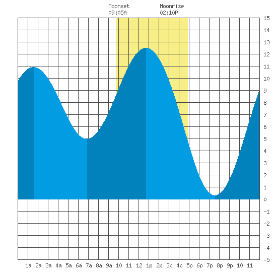 Carry Inlet tide chart for Saturday, January 15, 2022