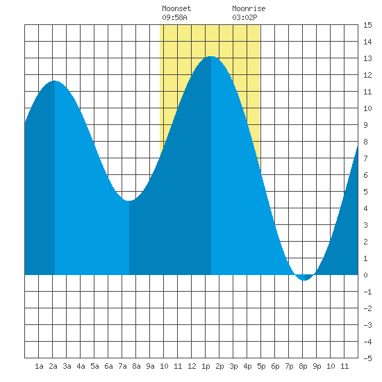Carry Inlet tide chart for Sunday, January 16, 2022