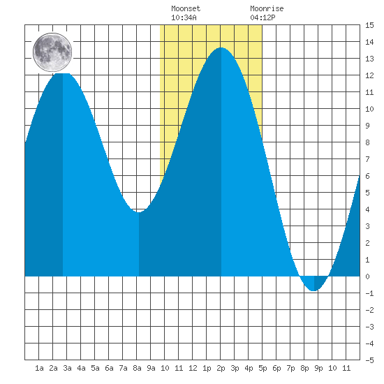 Carry Inlet tide chart for Monday, January 17, 2022