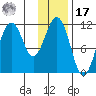 Carry Inlet tide chart for Monday, January 17, 2022