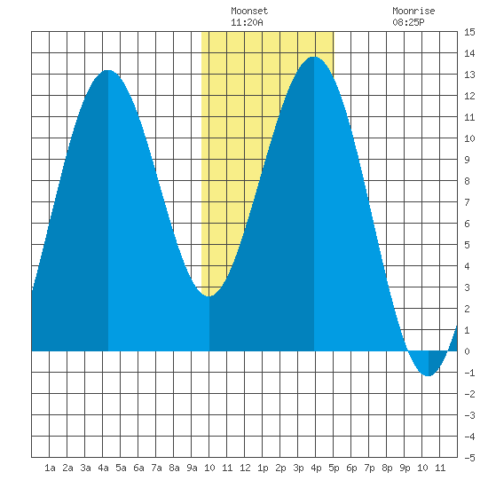 Carry Inlet tide chart for Thursday, January 20, 2022