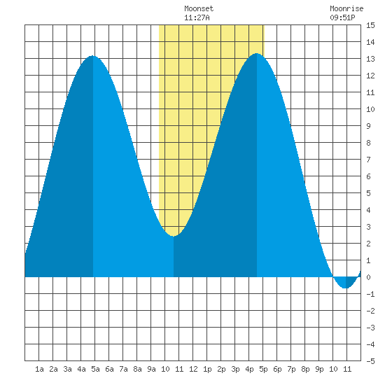 Carry Inlet tide chart for Friday, January 21, 2022