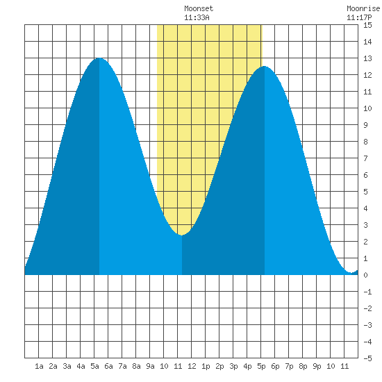 Carry Inlet tide chart for Saturday, January 22, 2022