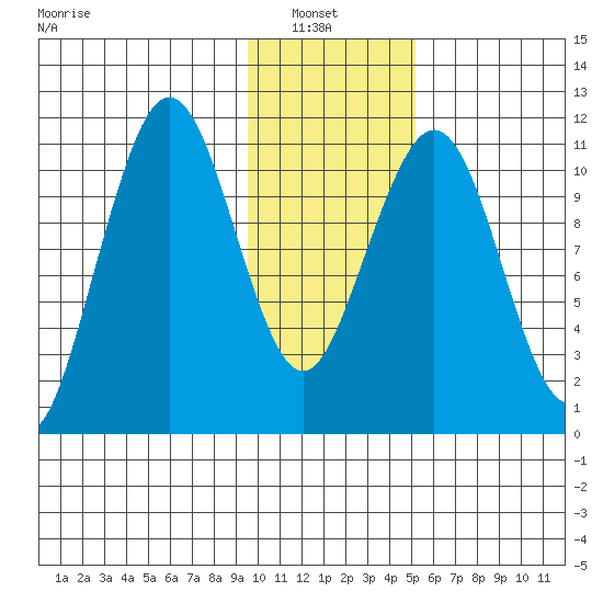 Carry Inlet tide chart for Sunday, January 23, 2022