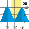 Carry Inlet tide chart for Sunday, January 23, 2022