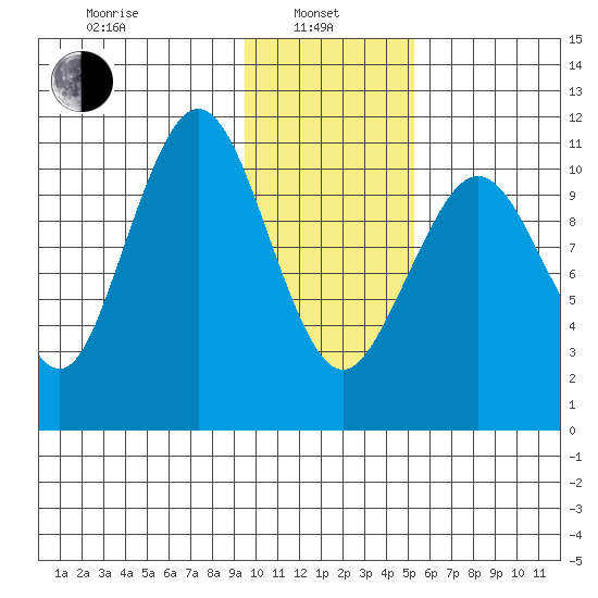Carry Inlet tide chart for Tuesday, January 25, 2022