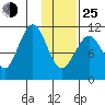 Carry Inlet tide chart for Tuesday, January 25, 2022