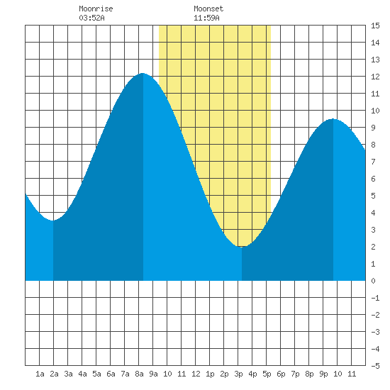 Carry Inlet tide chart for Wednesday, January 26, 2022