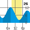 Carry Inlet tide chart for Wednesday, January 26, 2022