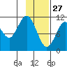 Carry Inlet tide chart for Thursday, January 27, 2022
