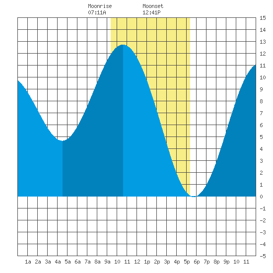 Carry Inlet tide chart for Friday, January 28, 2022