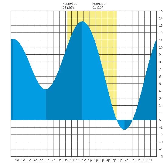 Carry Inlet tide chart for Saturday, January 29, 2022
