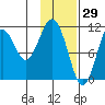 Carry Inlet tide chart for Saturday, January 29, 2022