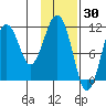 Carry Inlet tide chart for Sunday, January 30, 2022