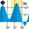 Carry Inlet tide chart for Monday, January 31, 2022