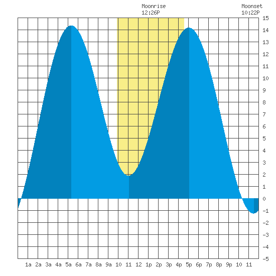 Carry Inlet tide chart for Thursday, January 6, 2022