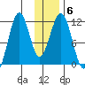 Carry Inlet tide chart for Thursday, January 6, 2022