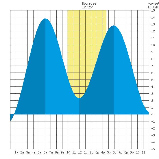 Carry Inlet tide chart for Friday, January 7, 2022