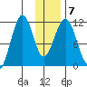 Carry Inlet tide chart for Friday, January 7, 2022