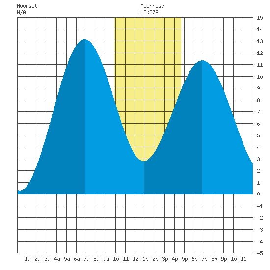 Carry Inlet tide chart for Saturday, January 8, 2022