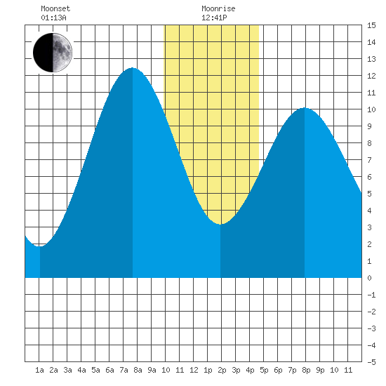 Carry Inlet tide chart for Sunday, January 9, 2022