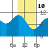 Carry Inlet tide chart for Thursday, February 10, 2022