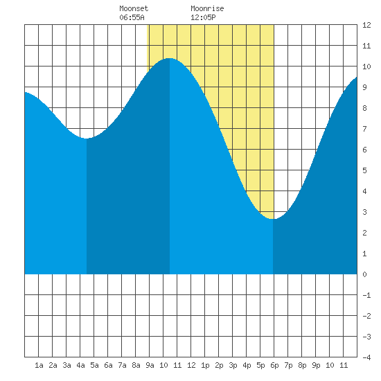 Carry Inlet tide chart for Friday, February 11, 2022