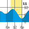 Carry Inlet tide chart for Friday, February 11, 2022