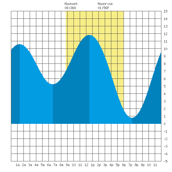 Carry Inlet tide chart for Sunday, February 13, 2022