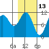 Carry Inlet tide chart for Sunday, February 13, 2022