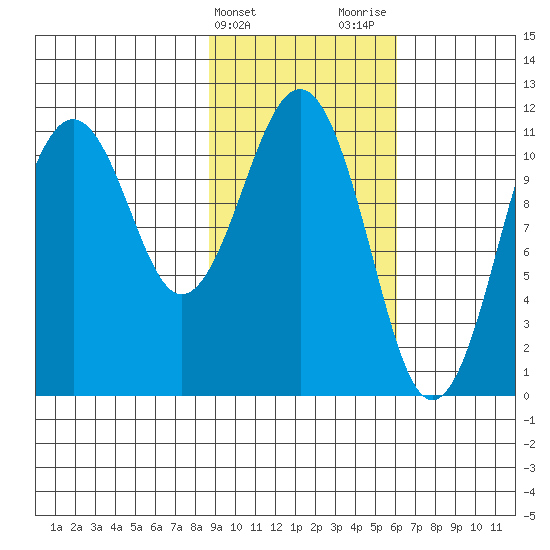 Carry Inlet tide chart for Monday, February 14, 2022