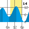 Carry Inlet tide chart for Monday, February 14, 2022