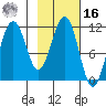 Carry Inlet tide chart for Wednesday, February 16, 2022