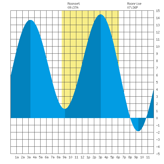 Carry Inlet tide chart for Thursday, February 17, 2022