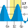 Carry Inlet tide chart for Thursday, February 17, 2022
