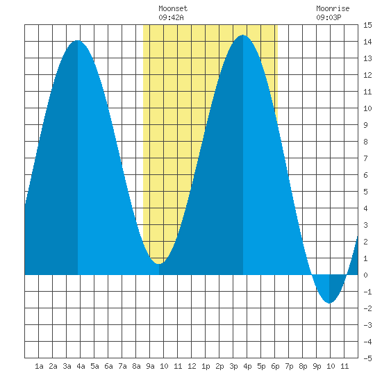 Carry Inlet tide chart for Friday, February 18, 2022