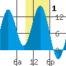 Carry Inlet tide chart for Tuesday, February 1, 2022