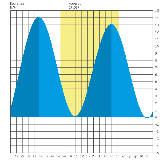 Carry Inlet tide chart for Sunday, February 20, 2022