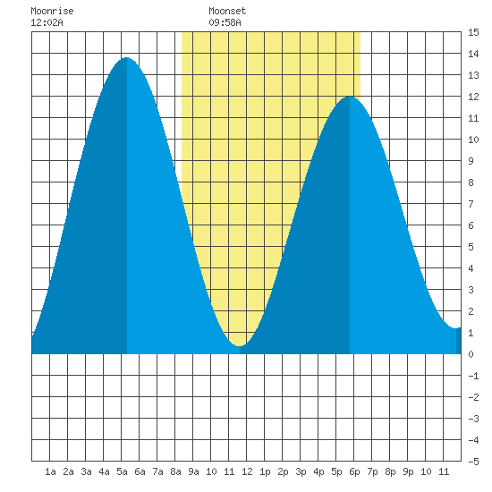 Carry Inlet tide chart for Monday, February 21, 2022