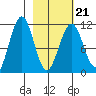 Carry Inlet tide chart for Monday, February 21, 2022